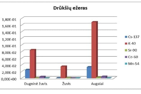Aplinkos radiologinės taršos poveikis gyvasčiai