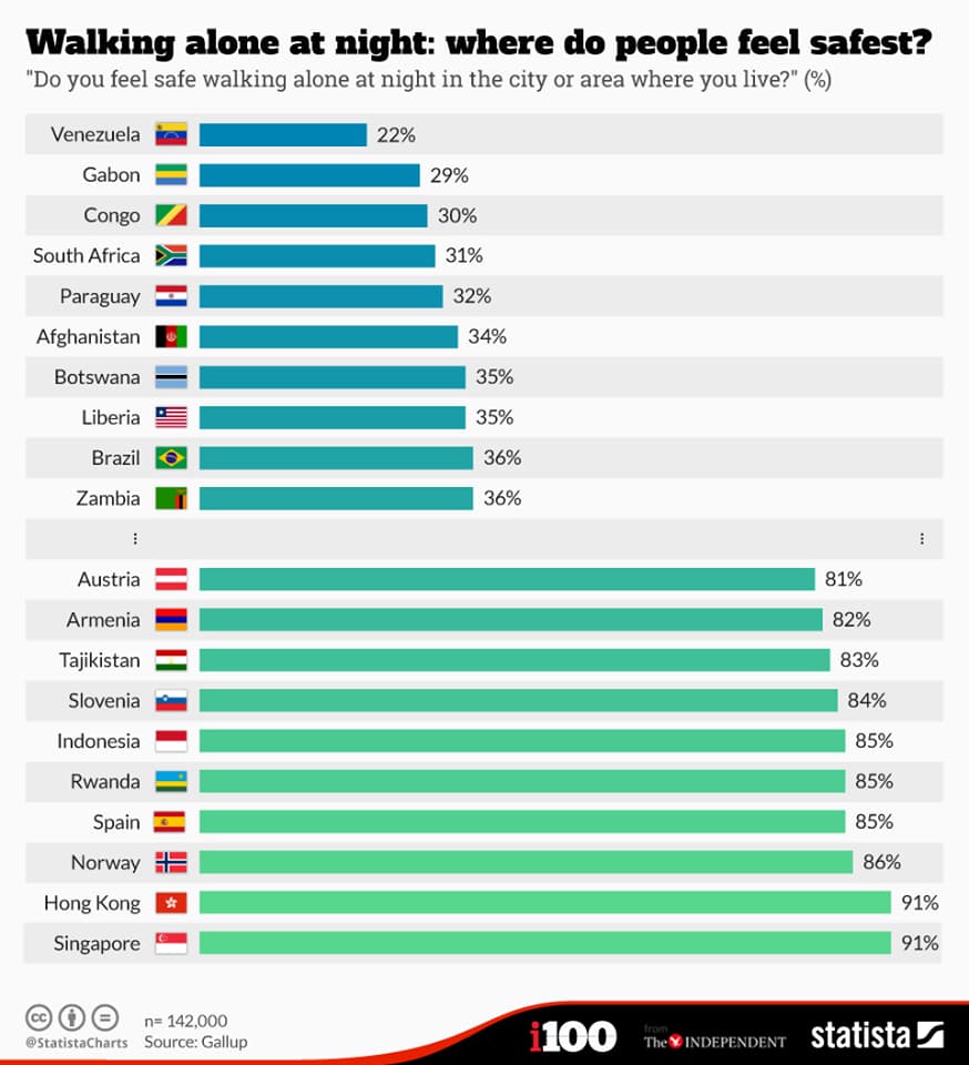 Saugiausios ir nesaugiausios pasaulyje šalys (pagal tai, ar saugu jose vaikščioti naktį).
