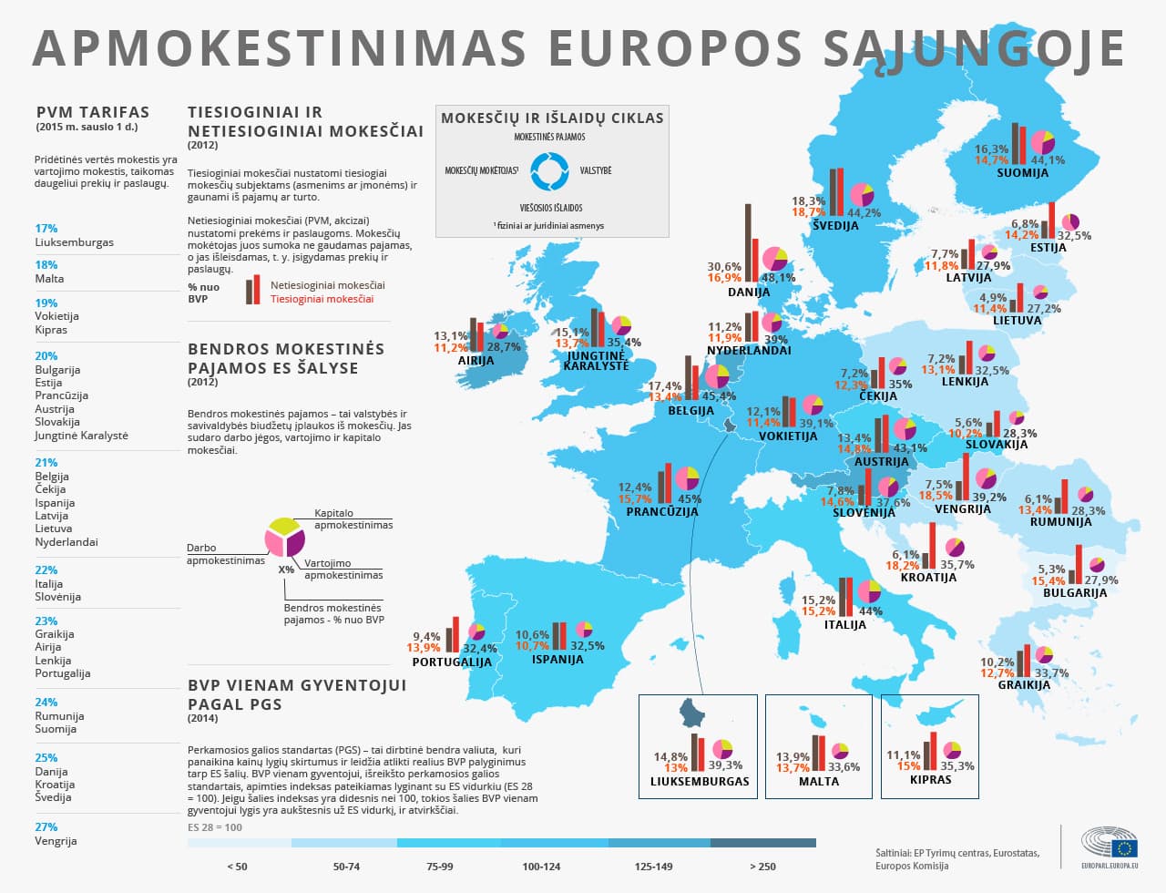 Apmokestinimas Europos Sąjungoje: faktai ir skaičiai