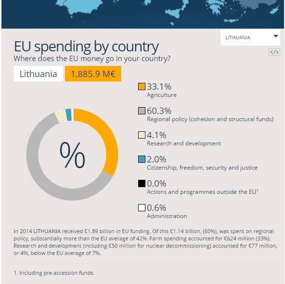 Lietuva daugiau kaip 60 proc. ES lėšų išleidžia regioninei politikai.