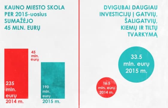 Rekordas: per metus Kauno valdžia miesto skolas sumažino 45 mln. eurų