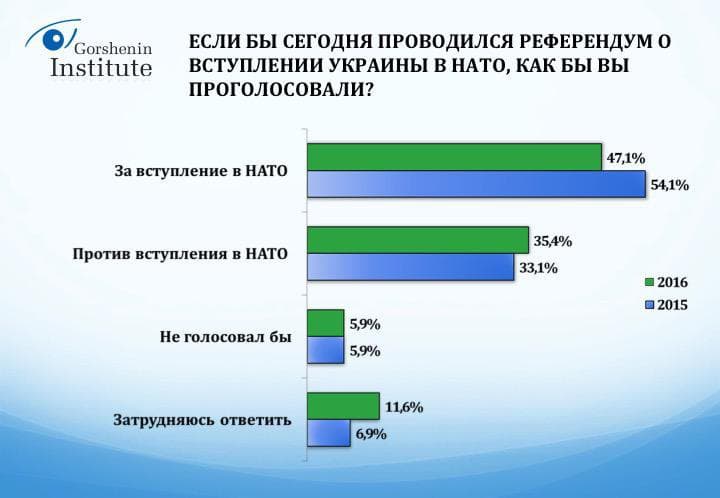 Apklausa: vis mažiau ukrainiečių nori į ES ir NATO