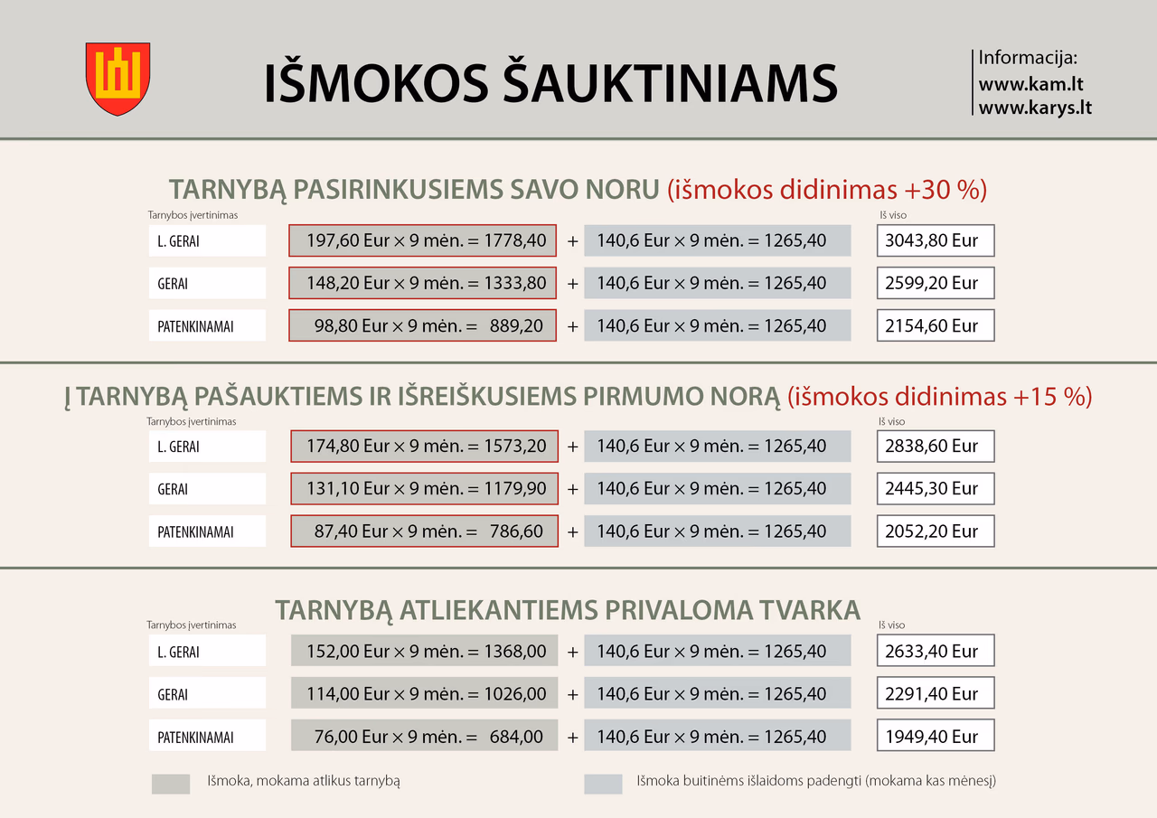 Šauktiniams suteikta galimybė tarnybos metu sukaupti daugiau nei 3000 eurų