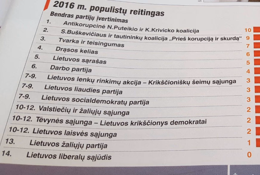 2016 m. populistų reitingas pagal žurnalą „Veidas“