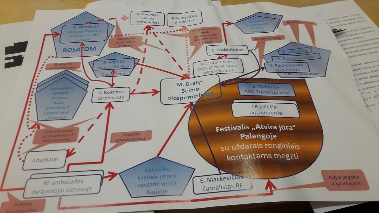 Seimo NSGK pirmiminko Vytauto Bako sudaryta socialdemokrato M. Basčio ryšių schema. Nuotr. konservatoriaus A. Anušausko