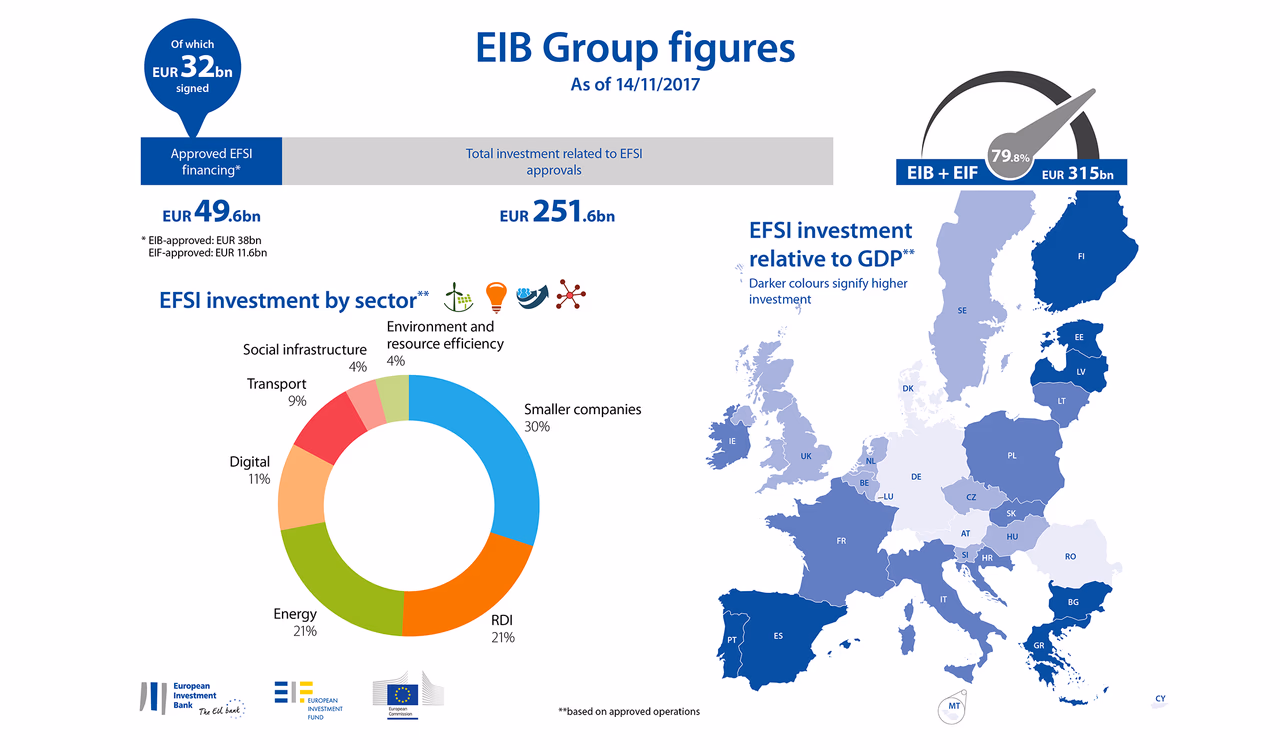 EP pratęsė strateginių investicijų planą iki 2020 m. ir padidino iki 500 mlrd. eurų