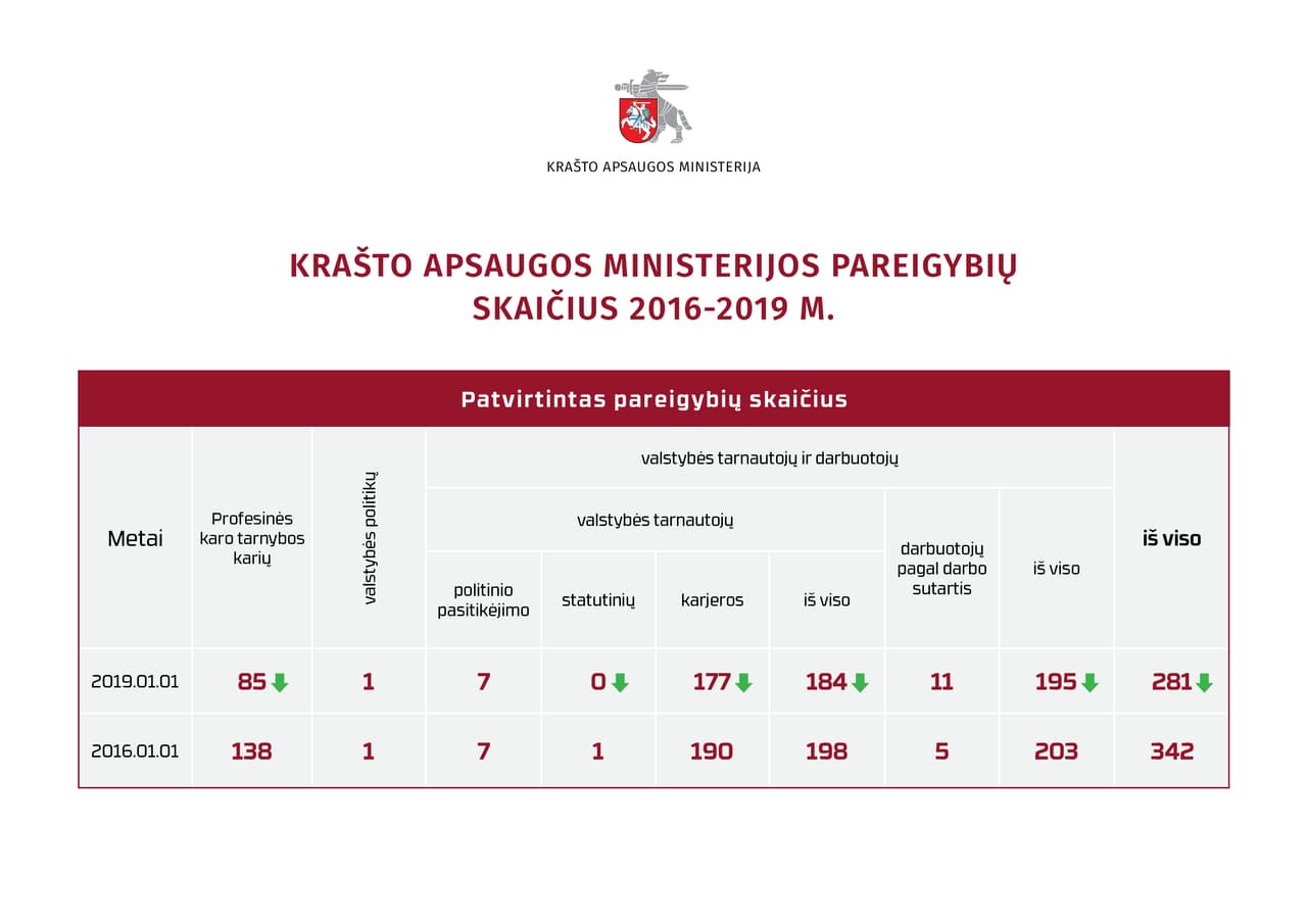 Krašto apsaugos ministerijoje – penktadaliu mažiau pareigybių nei prieš dvejus metus