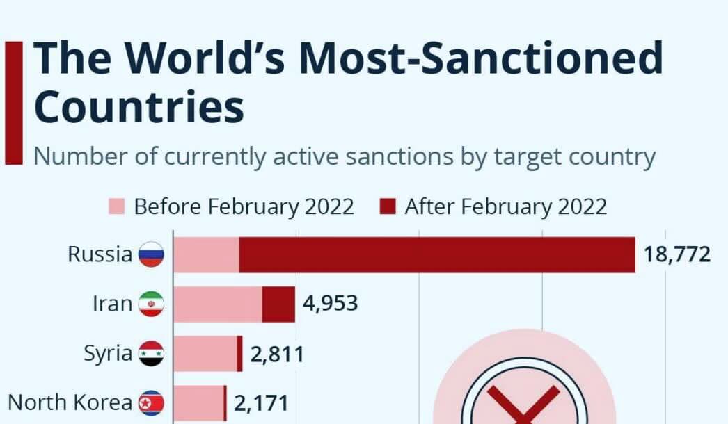 Rusija išlieka užtikrinta sankcijų lydere pasaulyje. Kur pinigai?