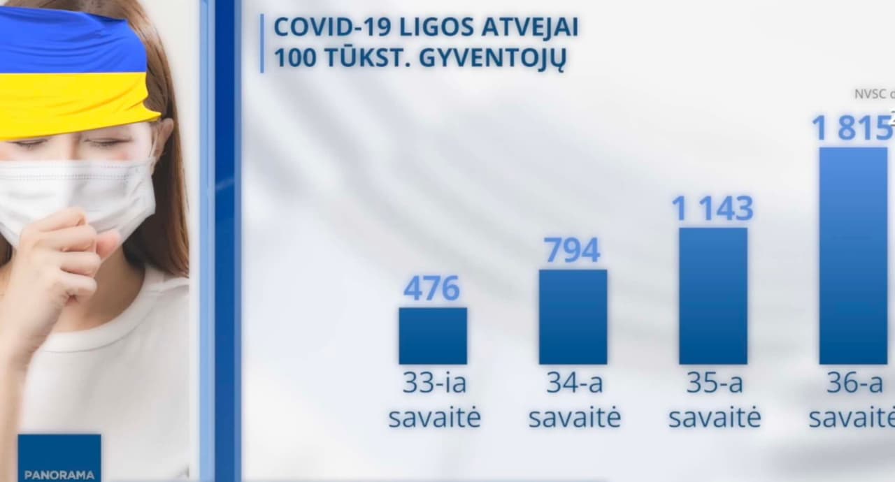 COVID-19 jau žudo, bet vakcinavosi tik lašas jūroje