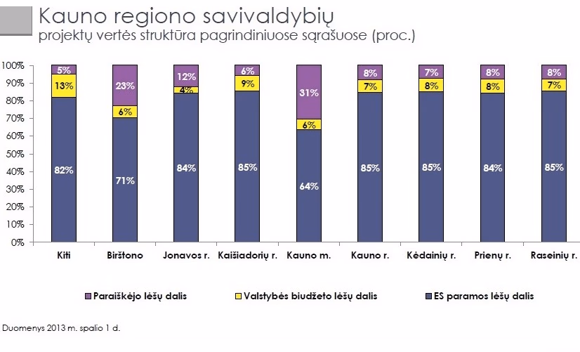 Kauno miesto savivaldybė prie šių projektų įgyvendinimo prisidėjo maždaug trečdaliu. Pav. iš „kaunas.lt“